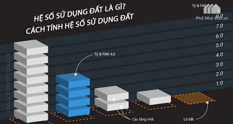 Hệ số sử dụng đất là gì? Cách tính hệ số sử dụng đất 2020